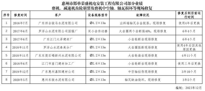 5.1 減速機(jī)及球磨機(jī)齒輪崩裂現(xiàn)場(chǎng)修復(fù)業(yè)績(jī)