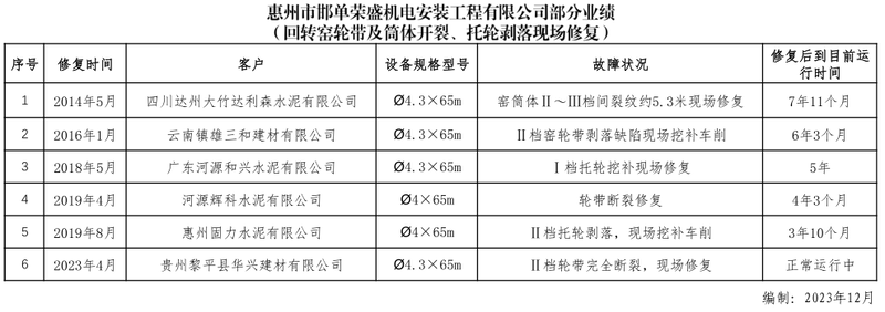 3.1 窯輪帶開裂、托輪剝落現(xiàn)場(chǎng)修復(fù)業(yè)績(jī)