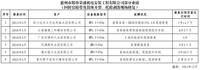 3.1 窯輪帶開(kāi)裂、托輪剝落現(xiàn)場(chǎng)修復(fù)業(yè)績(jī)